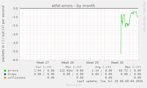 eth0 errors