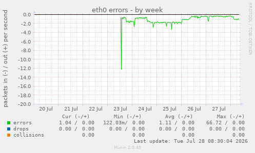 eth0 errors