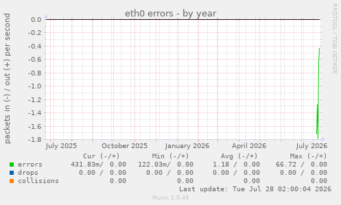 eth0 errors