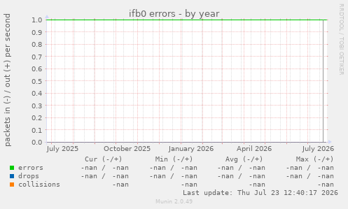 ifb0 errors