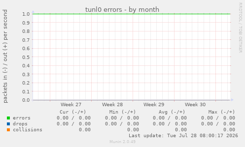 tunl0 errors