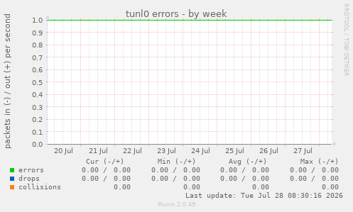 tunl0 errors