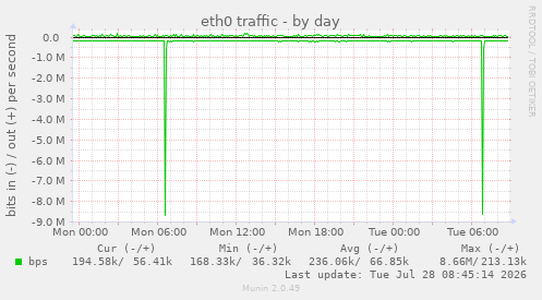 eth0 traffic