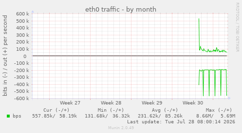 eth0 traffic
