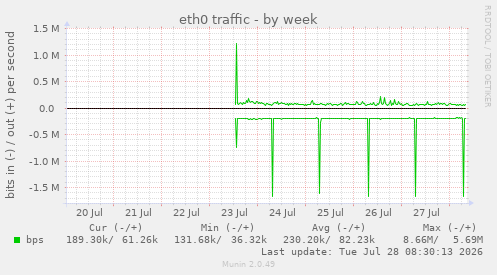 eth0 traffic