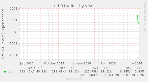 eth0 traffic