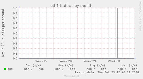 eth1 traffic