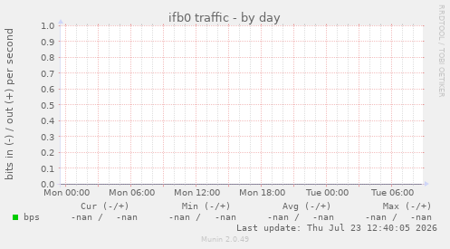 ifb0 traffic