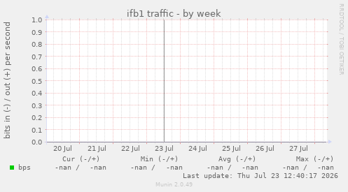 ifb1 traffic
