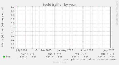 teql0 traffic