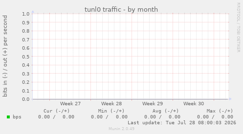 tunl0 traffic
