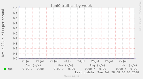 tunl0 traffic
