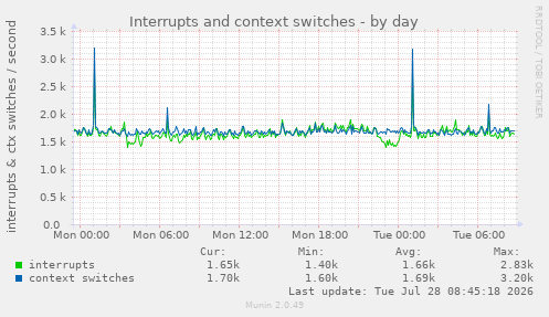 Interrupts and context switches
