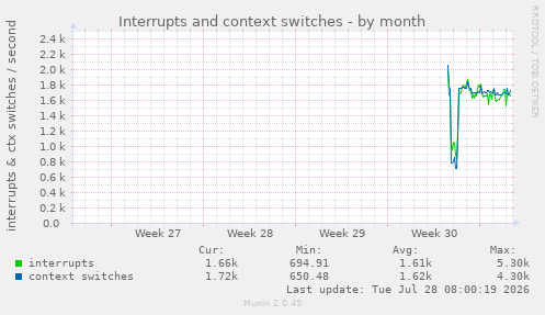 Interrupts and context switches