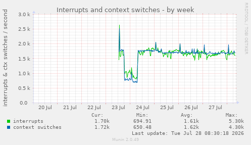 Interrupts and context switches
