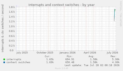 Interrupts and context switches