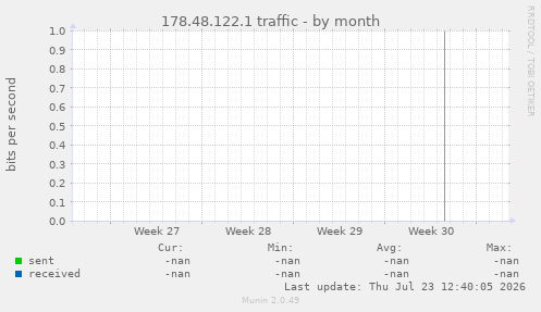 178.48.122.1 traffic