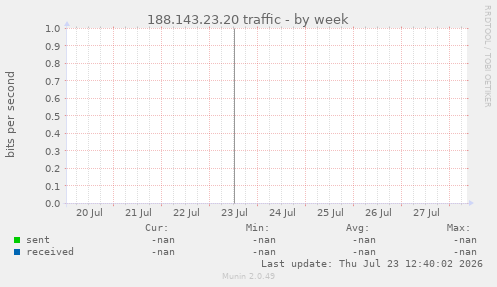 188.143.23.20 traffic