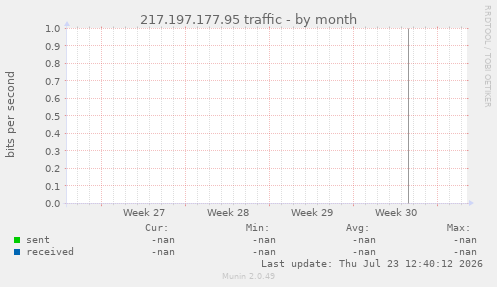 217.197.177.95 traffic