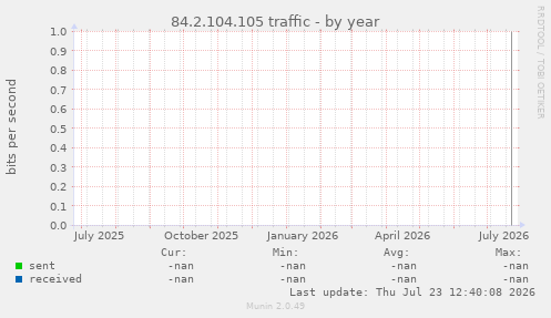 84.2.104.105 traffic