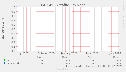 84.3.45.27 traffic