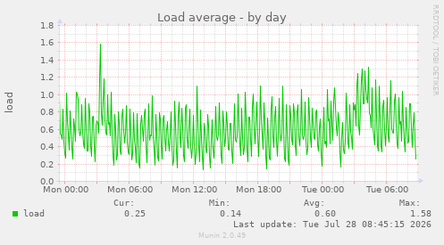 Load average