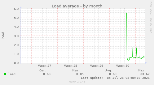 Load average