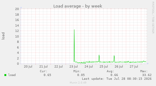 Load average