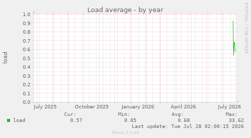 Load average