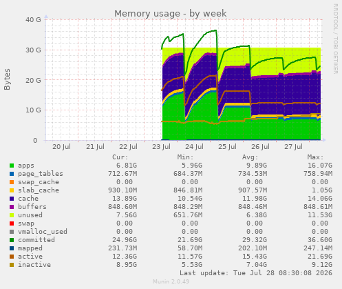 Memory usage