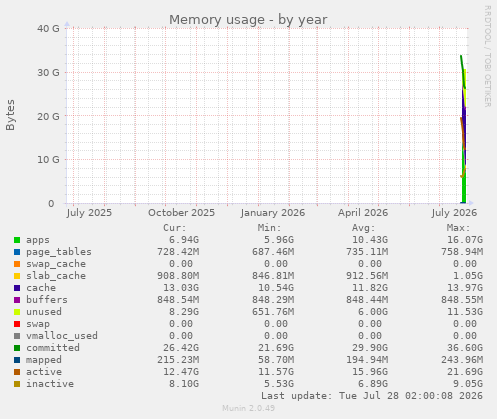 Memory usage