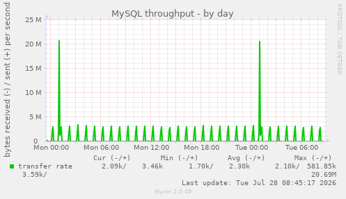 MySQL throughput