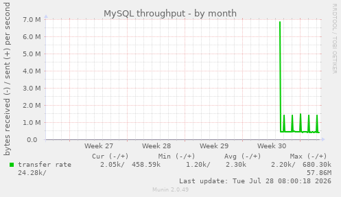 MySQL throughput