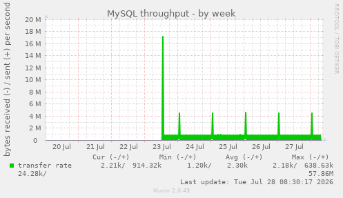 MySQL throughput