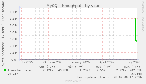 MySQL throughput