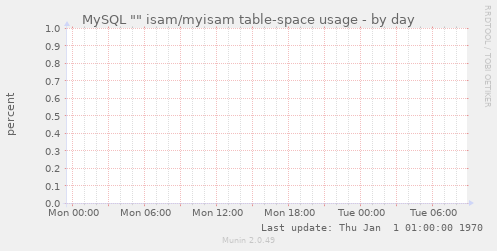 MySQL "" isam/myisam table-space usage