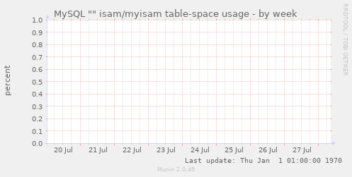 MySQL "" isam/myisam table-space usage
