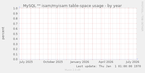 MySQL "" isam/myisam table-space usage