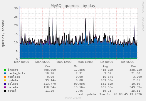 MySQL queries