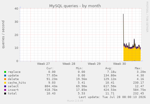 MySQL queries