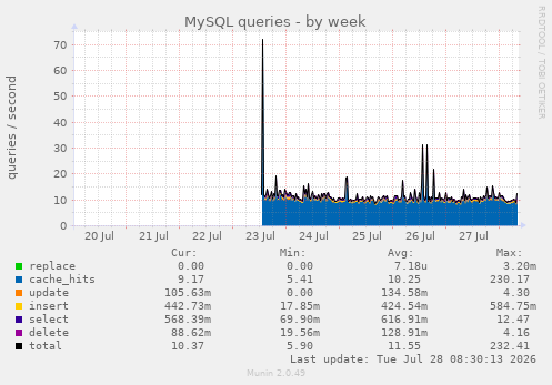 MySQL queries