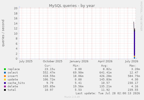 MySQL queries
