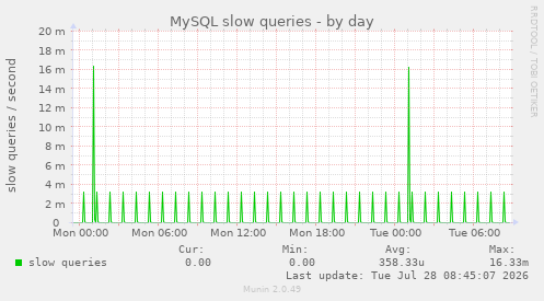 MySQL slow queries