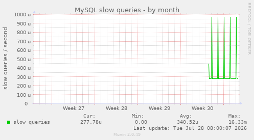 MySQL slow queries