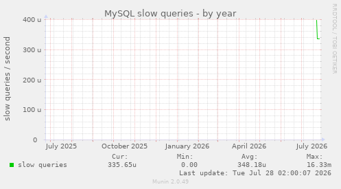 MySQL slow queries