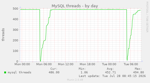 MySQL threads