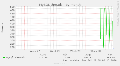 MySQL threads