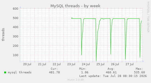 MySQL threads