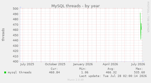 MySQL threads