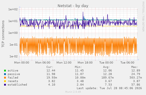 Netstat